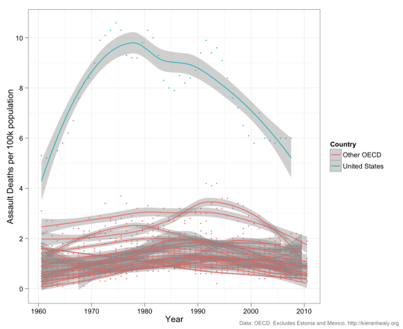 America is a violent outlier in the world.